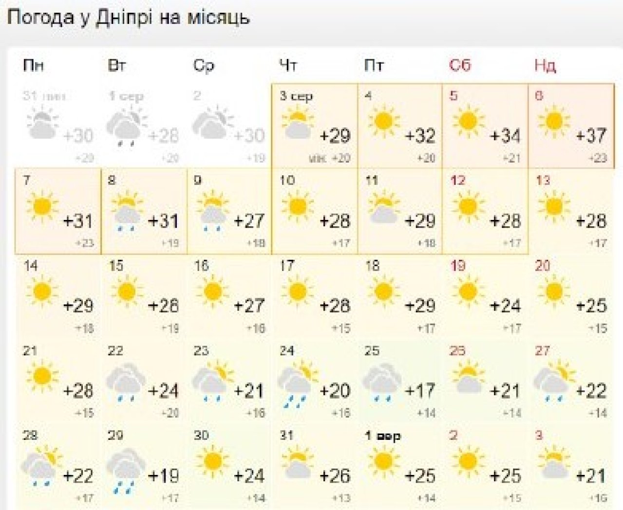 Погода в Дніпрі на місяць / meteofor