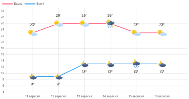 Інфографіка: Укргідрометцентр / © Укргідрометцентр