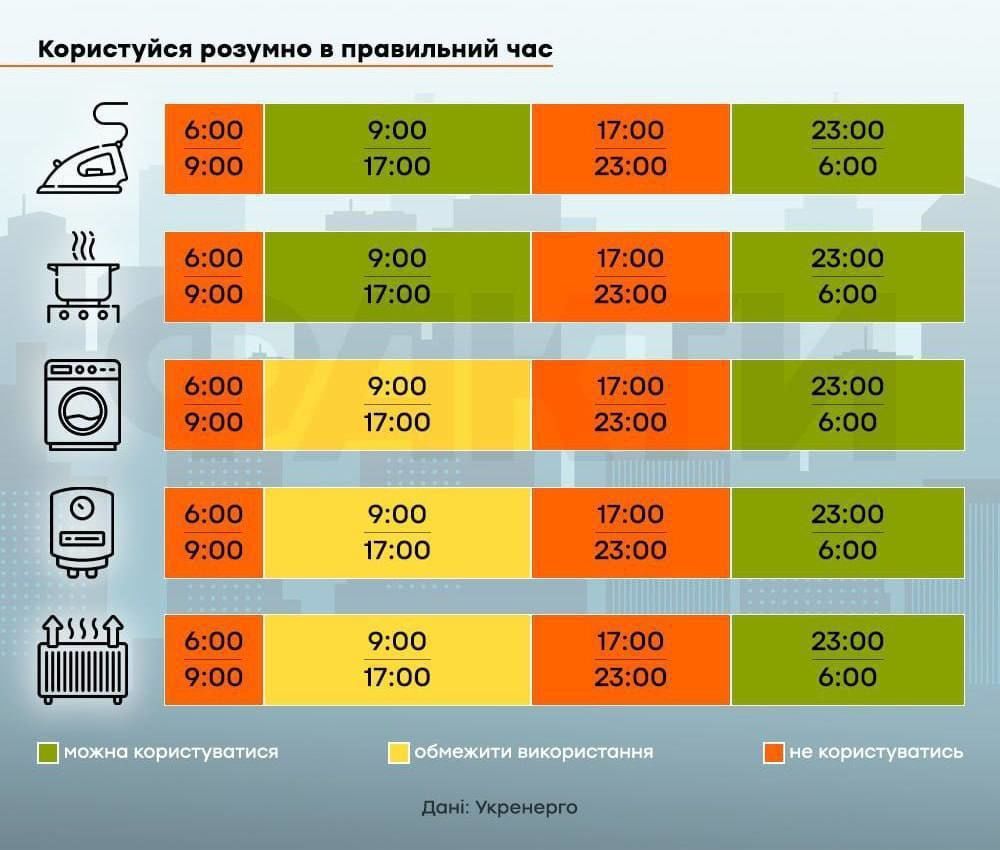 Схема використання електроприладів / © Укренерго