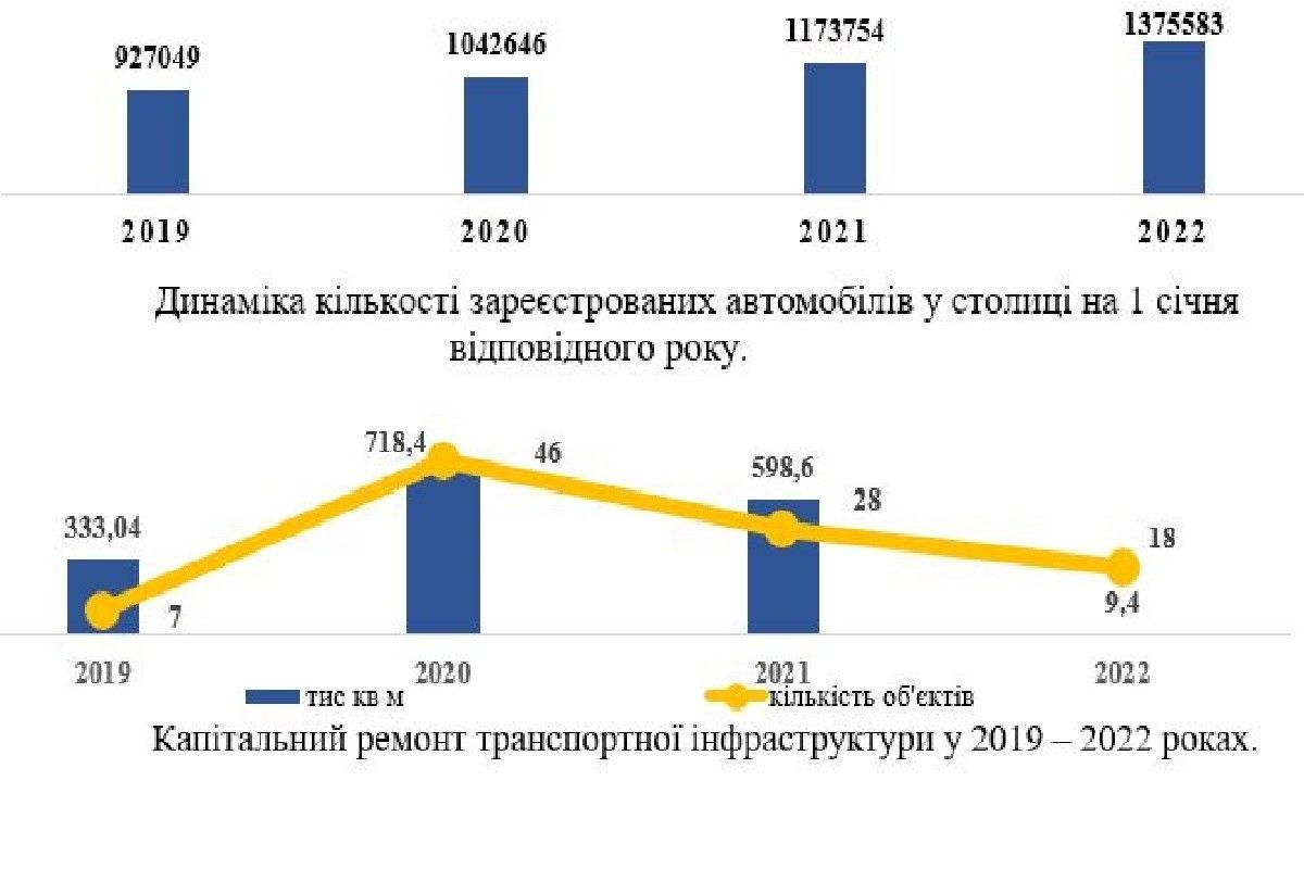 Автомобілі у Києві: трохи статистики / © 