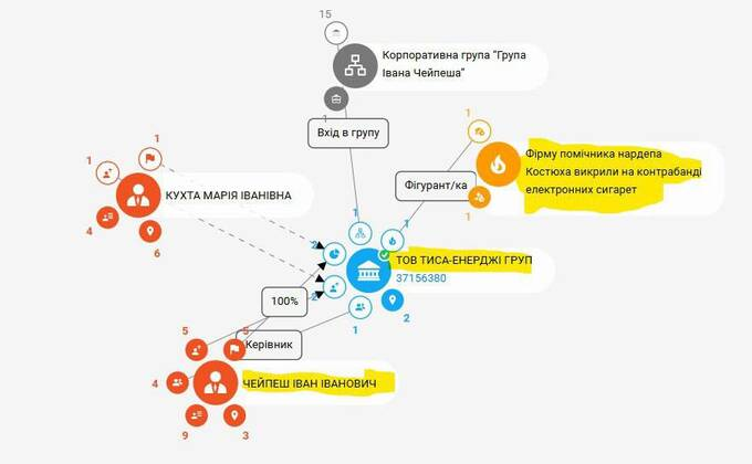 Нардеп від «Слуги Народу» Анатолій Костюх та один із його помічників можуть бути причетні до найбільшої мережі збуту та виробництва нелегальних електронних сигарет UVAPE, в якій БЕБ днями провело масштабні обшуки. Нардеп Костюх та його помічник причетні до найбільшої мережі збуту нелегальних електронних сигарет UVAPE - INFBusiness